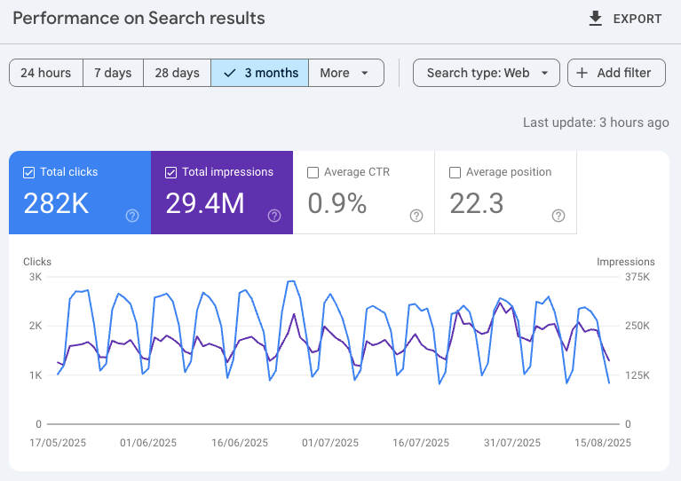 Google Search Console: 282K clicks and 29.4M impressions over 3 months